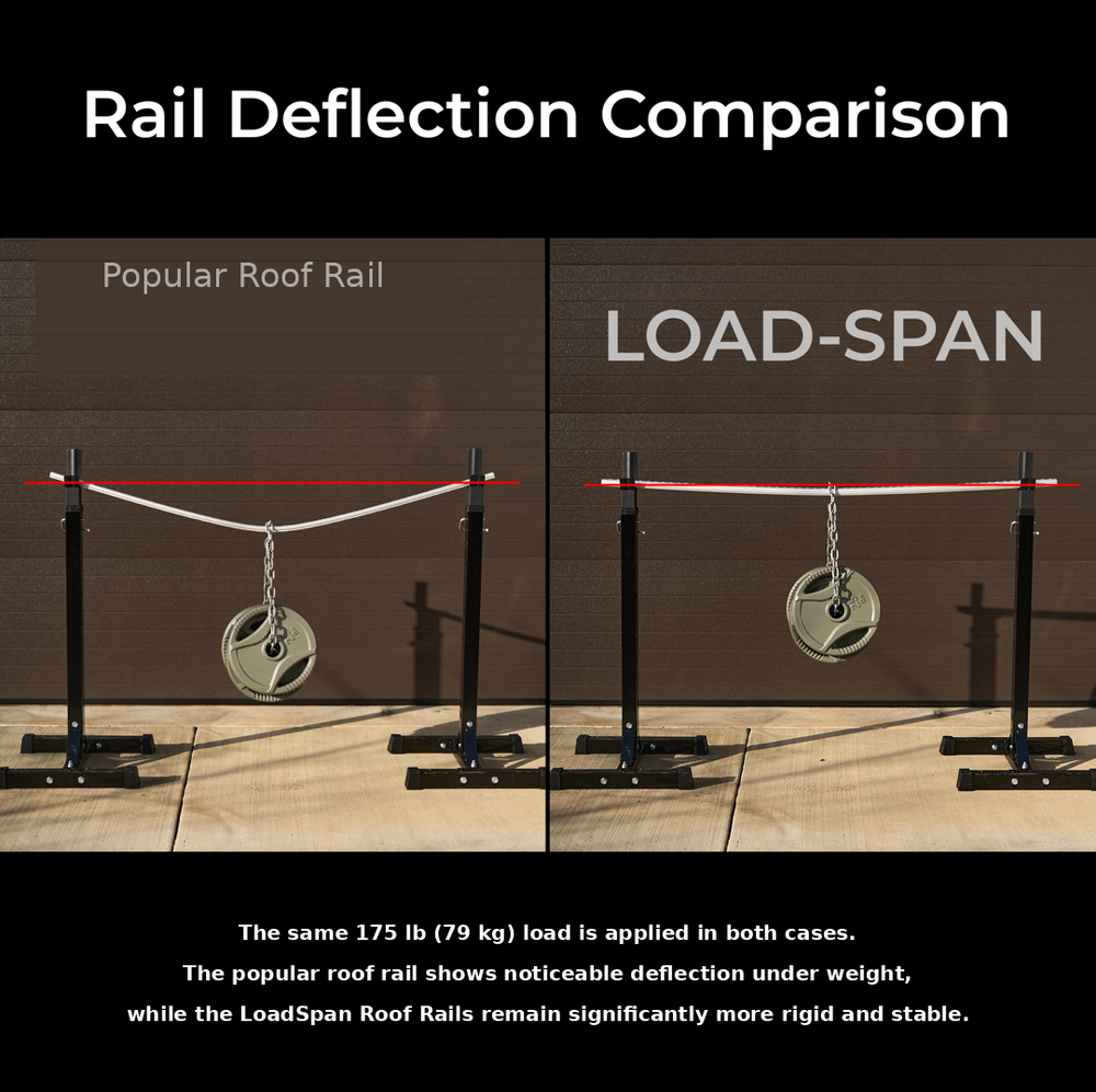 LoadSpan Roof Rail Deflection Analysis — 6.2× Stiffer Than the Competition